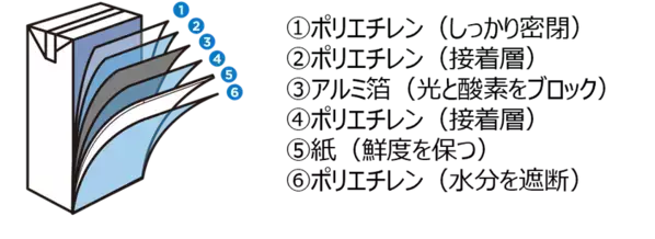 【6月1日は牛乳の日】「気づいたら牛乳がない！」はなぜ起きる？調査で見えた“見えない管理ストレス”の正体