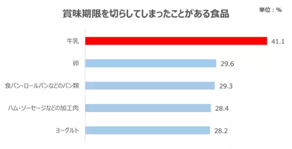 【6月1日は牛乳の日】「気づいたら牛乳がない！」はなぜ起きる？調査で見えた“見えない管理ストレス”の正体