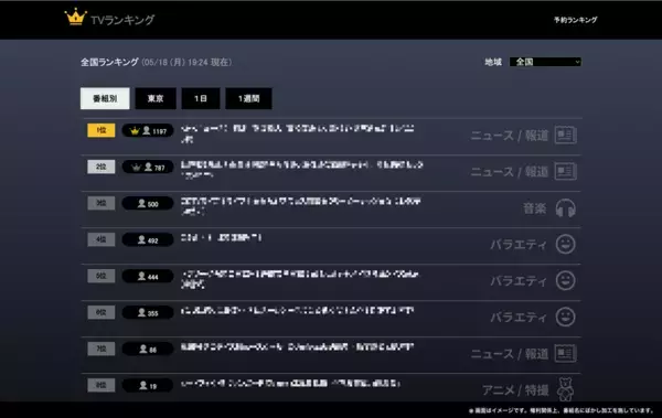 テレビの“熱量”を、毎日可視化。ピクセラ公式Xにて、独自視聴データに基づく「昨日のテレビ視聴ランキングTOP3」を毎日配信開始