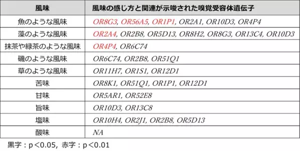 ユーグレナ含有食品の味や香りの感じ方の違いはなぜ生まれるのか、個人の遺伝子多型の違いから調査した結果を学会にて発表