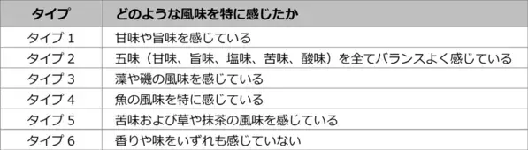 ユーグレナ含有食品の味や香りの感じ方の違いはなぜ生まれるのか、個人の遺伝子多型の違いから調査した結果を学会にて発表