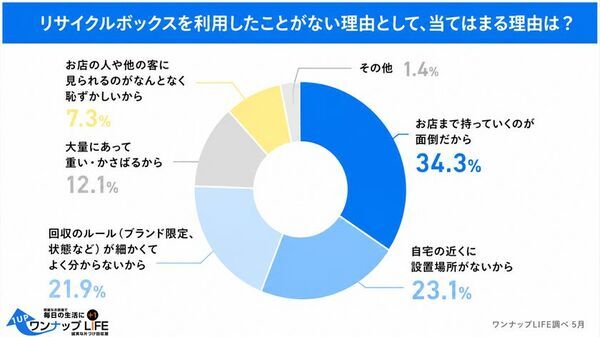【2026年5月に500人へ調査】リサイクルボックス認知率9割超も、約6割が「利用経験なし」の現実　「捨てたくても捨てられない」リサイクルの壁と、自宅回収サービスへの高い期待