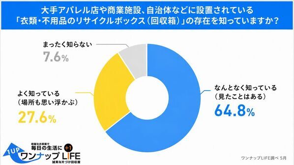 【2026年5月に500人へ調査】リサイクルボックス認知率9割超も、約6割が「利用経験なし」の現実　「捨てたくても捨てられない」リサイクルの壁と、自宅回収サービスへの高い期待