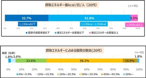 ＜『リセッ豆乳食堂第1弾　若年層の“歪んだ食事実態”を救うリセッ豆乳メシ試食会』レポート＞　跡見学園女子大学・石渡尚子先生が“20代女性の偏った食事実態”とその改善策を解説　豆乳など“植物性たんぱく質”習慣が栄養バランス改善の鍵
