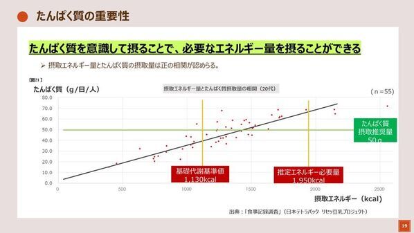 ＜『リセッ豆乳食堂第1弾　若年層の“歪んだ食事実態”を救うリセッ豆乳メシ試食会』レポート＞　跡見学園女子大学・石渡尚子先生が“20代女性の偏った食事実態”とその改善策を解説　豆乳など“植物性たんぱく質”習慣が栄養バランス改善の鍵