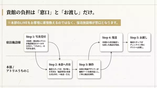 スマホの写真を“一生の宝物”に変える、ペット宿専用のおもてなしサービスが始動　全国10施設限定でパートナー募集開始