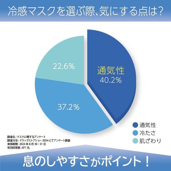累計400万枚突破 自社製品比1.8倍の通気性を実現した冷感マスク2026年シーズン販売開始
