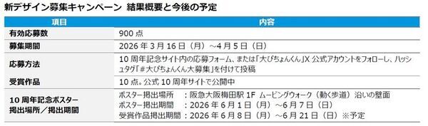 900点の応募から選ばれた受賞作品10点を公開！受賞作から投票で1点を選出 大ぴちょんくん看板に投映