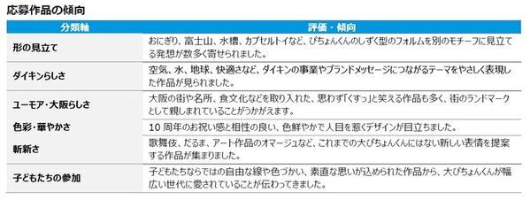 900点の応募から選ばれた受賞作品10点を公開！受賞作から投票で1点を選出 大ぴちょんくん看板に投映