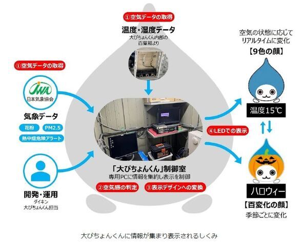 900点の応募から選ばれた受賞作品10点を公開！受賞作から投票で1点を選出 大ぴちょんくん看板に投映
