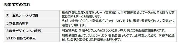 900点の応募から選ばれた受賞作品10点を公開！受賞作から投票で1点を選出 大ぴちょんくん看板に投映