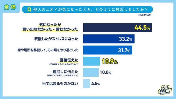 「梅雨・初夏のニオイ」に関する意識調査　電車より“職場”がクサい？約8割が梅雨時期に他人のニオイを意識　40・50代ほど「言えない」若年女性は“自分も臭っているかも”不安
