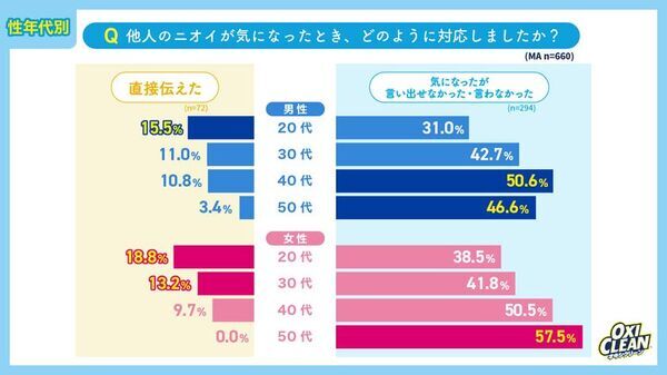 「梅雨・初夏のニオイ」に関する意識調査　電車より“職場”がクサい？約8割が梅雨時期に他人のニオイを意識　40・50代ほど「言えない」若年女性は“自分も臭っているかも”不安