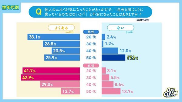「梅雨・初夏のニオイ」に関する意識調査　電車より“職場”がクサい？約8割が梅雨時期に他人のニオイを意識　40・50代ほど「言えない」若年女性は“自分も臭っているかも”不安