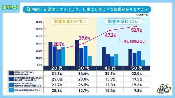 「梅雨・初夏のニオイ」に関する意識調査　電車より“職場”がクサい？約8割が梅雨時期に他人のニオイを意識　40・50代ほど「言えない」若年女性は“自分も臭っているかも”不安