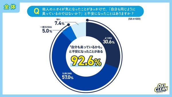 「梅雨・初夏のニオイ」に関する意識調査　電車より“職場”がクサい？約8割が梅雨時期に他人のニオイを意識　40・50代ほど「言えない」若年女性は“自分も臭っているかも”不安