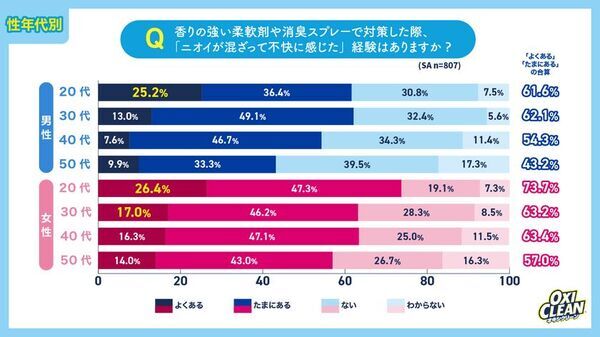 「梅雨・初夏のニオイ」に関する意識調査　電車より“職場”がクサい？約8割が梅雨時期に他人のニオイを意識　40・50代ほど「言えない」若年女性は“自分も臭っているかも”不安
