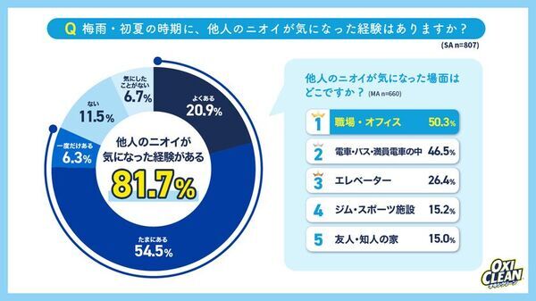 「梅雨・初夏のニオイ」に関する意識調査　電車より“職場”がクサい？約8割が梅雨時期に他人のニオイを意識　40・50代ほど「言えない」若年女性は“自分も臭っているかも”不安