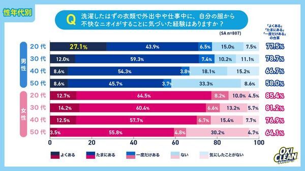 「梅雨・初夏のニオイ」に関する意識調査　電車より“職場”がクサい？約8割が梅雨時期に他人のニオイを意識　40・50代ほど「言えない」若年女性は“自分も臭っているかも”不安