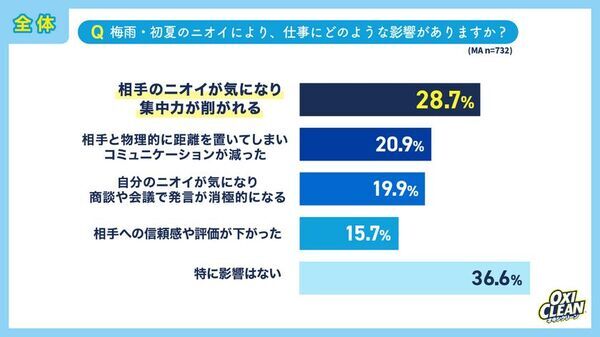 「梅雨・初夏のニオイ」に関する意識調査　電車より“職場”がクサい？約8割が梅雨時期に他人のニオイを意識　40・50代ほど「言えない」若年女性は“自分も臭っているかも”不安