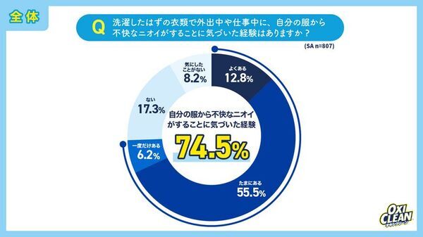 「梅雨・初夏のニオイ」に関する意識調査　電車より“職場”がクサい？約8割が梅雨時期に他人のニオイを意識　40・50代ほど「言えない」若年女性は“自分も臭っているかも”不安