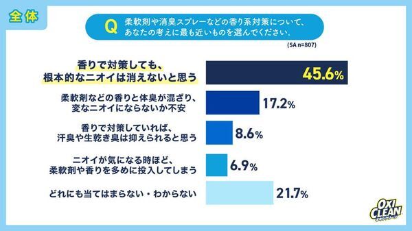 「梅雨・初夏のニオイ」に関する意識調査　電車より“職場”がクサい？約8割が梅雨時期に他人のニオイを意識　40・50代ほど「言えない」若年女性は“自分も臭っているかも”不安