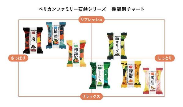 シリーズ累計2,000万個突破*の「ペリカンファミリー石鹸」から、梅雨・初夏の肌悩みに寄り添う新商品が登場！