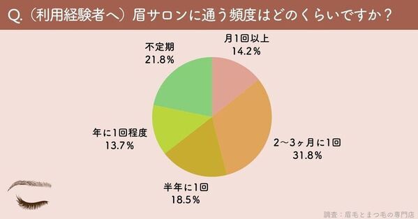 まつ毛＆眉毛の情報サイト運営がアンケート　眉毛サロン利用経験者は約3割、未経験者の4割超が「興味あり」利用経験者・未経験者に聞いた本音とは