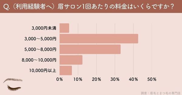まつ毛＆眉毛の情報サイト運営がアンケート　眉毛サロン利用経験者は約3割、未経験者の4割超が「興味あり」利用経験者・未経験者に聞いた本音とは