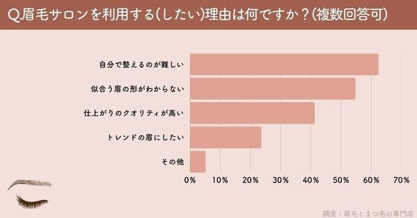 まつ毛＆眉毛の情報サイト運営がアンケート　眉毛サロン利用経験者は約3割、未経験者の4割超が「興味あり」利用経験者・未経験者に聞いた本音とは
