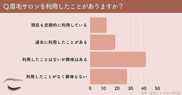 まつ毛＆眉毛の情報サイト運営がアンケート　眉毛サロン利用経験者は約3割、未経験者の4割超が「興味あり」利用経験者・未経験者に聞いた本音とは