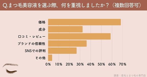 「みんなはなぜ使い始めた？」まつ毛美容液ユーザーのリアルなきっかけを大調査｜まつ毛＆眉毛の情報サイト運営がアンケートを実施