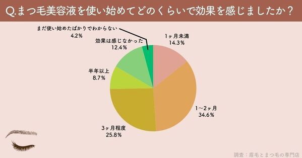 「みんなはなぜ使い始めた？」まつ毛美容液ユーザーのリアルなきっかけを大調査｜まつ毛＆眉毛の情報サイト運営がアンケートを実施