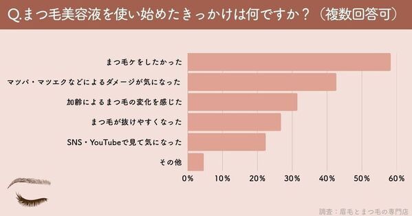 「みんなはなぜ使い始めた？」まつ毛美容液ユーザーのリアルなきっかけを大調査｜まつ毛＆眉毛の情報サイト運営がアンケートを実施