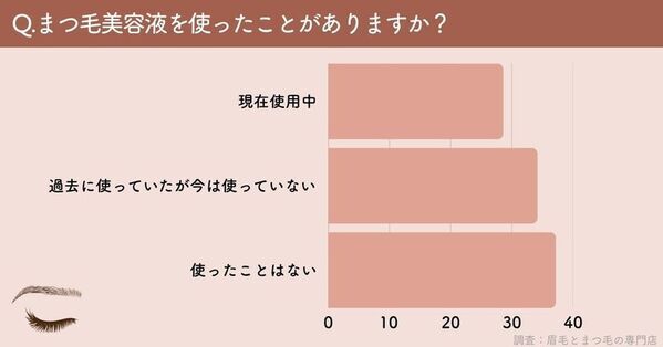 「みんなはなぜ使い始めた？」まつ毛美容液ユーザーのリアルなきっかけを大調査｜まつ毛＆眉毛の情報サイト運営がアンケートを実施
