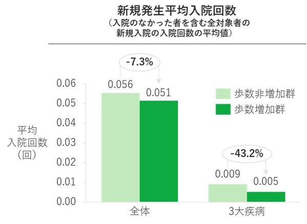 JMDCと住友生命、1日プラス1,000歩がもたらす健康変化「健康増進白書」を公表　～ 歩数増加と健診結果・入院回数・医療費の関係性が明らかに ～