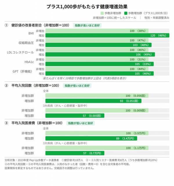 JMDCと住友生命、1日プラス1,000歩がもたらす健康変化「健康増進白書」を公表　～ 歩数増加と健診結果・入院回数・医療費の関係性が明らかに ～