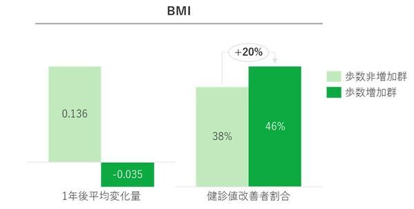 JMDCと住友生命、1日プラス1,000歩がもたらす健康変化「健康増進白書」を公表　～ 歩数増加と健診結果・入院回数・医療費の関係性が明らかに ～
