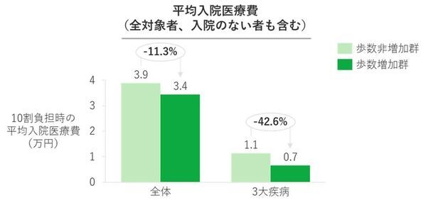 JMDCと住友生命、1日プラス1,000歩がもたらす健康変化「健康増進白書」を公表　～ 歩数増加と健診結果・入院回数・医療費の関係性が明らかに ～