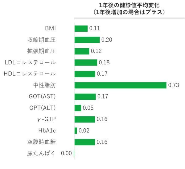 JMDCと住友生命、1日プラス1,000歩がもたらす健康変化「健康増進白書」を公表　～ 歩数増加と健診結果・入院回数・医療費の関係性が明らかに ～
