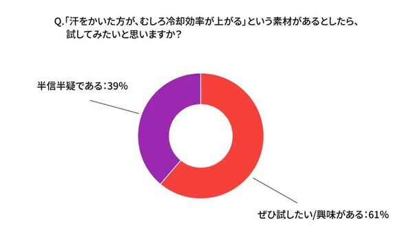 【100人調査】接触冷感インナーの約8割が「熱こもり」に不満　Asahichoが汗で冷える次世代インナー「クールコア(R)」を本格展開