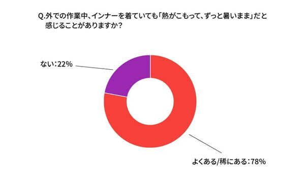 【100人調査】接触冷感インナーの約8割が「熱こもり」に不満　Asahichoが汗で冷える次世代インナー「クールコア(R)」を本格展開