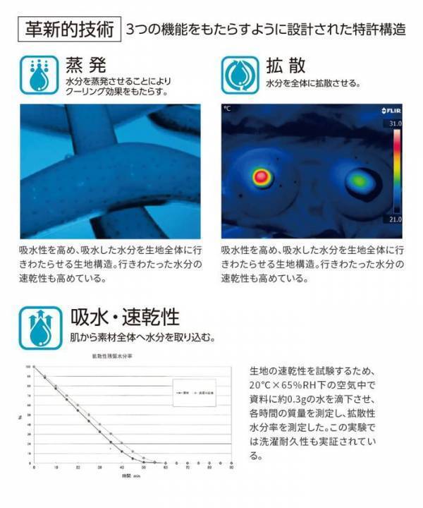 【100人調査】接触冷感インナーの約8割が「熱こもり」に不満　Asahichoが汗で冷える次世代インナー「クールコア(R)」を本格展開