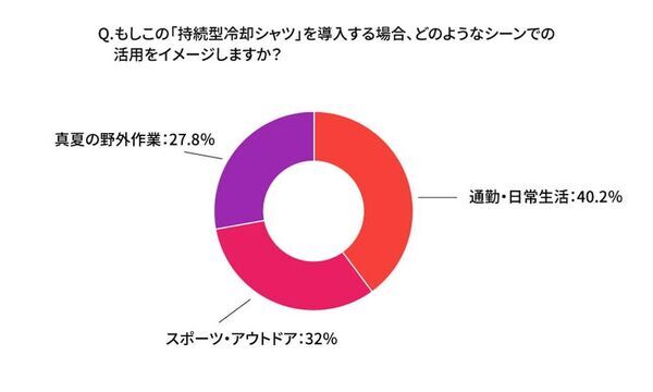 【100人調査】接触冷感インナーの約8割が「熱こもり」に不満　Asahichoが汗で冷える次世代インナー「クールコア(R)」を本格展開