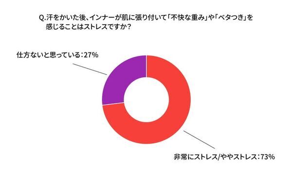 【100人調査】接触冷感インナーの約8割が「熱こもり」に不満　Asahichoが汗で冷える次世代インナー「クールコア(R)」を本格展開