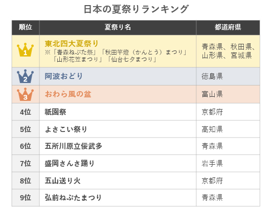 日本の夏祭りランキング！東北四大夏祭りが首位、進化した阿波おどりに注目～阪急交通社の2025年のツアー申込者数を集計～
