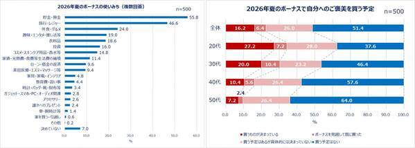 Qoo10「働く女性の2026年夏のボーナスに関する調査」結果発表！2026年夏のボーナス目前！女性たちのお金の使い方は？ボーナスの使い道1位「貯金」 2位「旅行・レジャー」。約半数が自分へのご褒美を買う予定あり！予算は1～5万円。物価高の影響も…「節約したい」「この一年出費が多かった」。