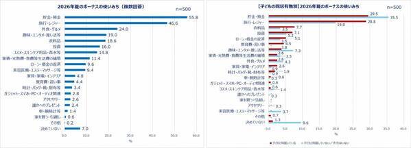Qoo10「働く女性の2026年夏のボーナスに関する調査」結果発表！2026年夏のボーナス目前！女性たちのお金の使い方は？ボーナスの使い道1位「貯金」 2位「旅行・レジャー」。約半数が自分へのご褒美を買う予定あり！予算は1～5万円。物価高の影響も…「節約したい」「この一年出費が多かった」。