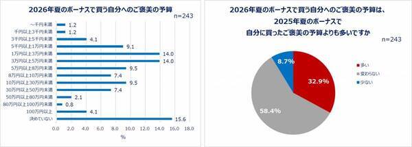 Qoo10「働く女性の2026年夏のボーナスに関する調査」結果発表！2026年夏のボーナス目前！女性たちのお金の使い方は？ボーナスの使い道1位「貯金」 2位「旅行・レジャー」。約半数が自分へのご褒美を買う予定あり！予算は1～5万円。物価高の影響も…「節約したい」「この一年出費が多かった」。