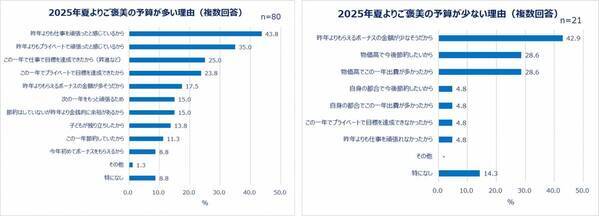 Qoo10「働く女性の2026年夏のボーナスに関する調査」結果発表！2026年夏のボーナス目前！女性たちのお金の使い方は？ボーナスの使い道1位「貯金」 2位「旅行・レジャー」。約半数が自分へのご褒美を買う予定あり！予算は1～5万円。物価高の影響も…「節約したい」「この一年出費が多かった」。